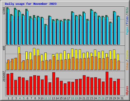 Daily usage for November 2023
