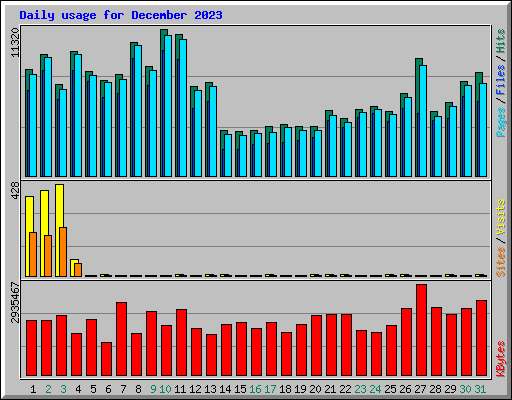 Daily usage for December 2023