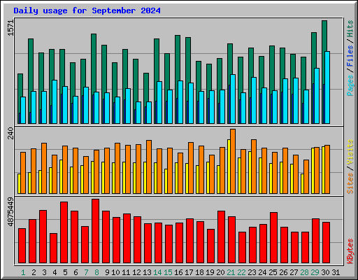 Daily usage for September 2024