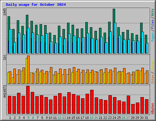 Daily usage for October 2024