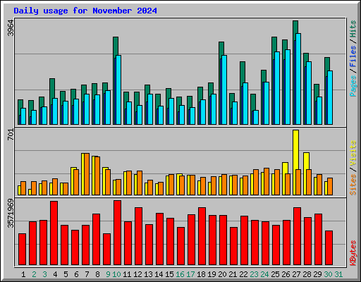 Daily usage for November 2024