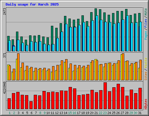 Daily usage for March 2025