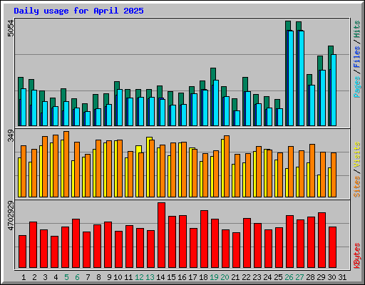 Daily usage for April 2025
