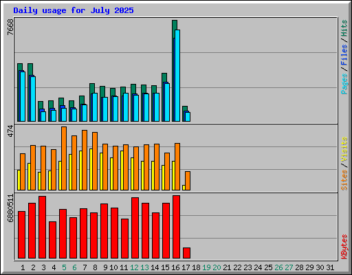 Daily usage for July 2025