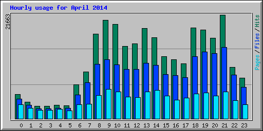 Hourly usage for April 2014