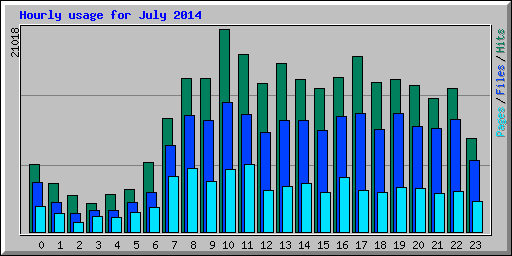 Hourly usage for July 2014