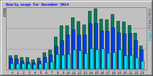 Hourly usage for December 2014