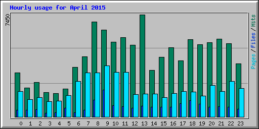 Hourly usage for April 2015