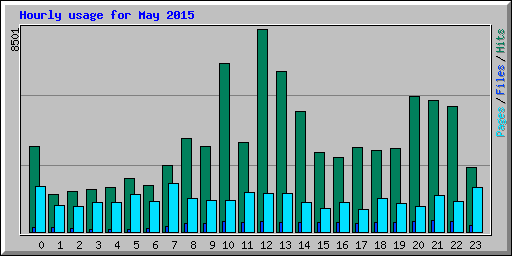 Hourly usage for May 2015