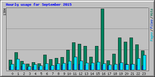 Hourly usage for September 2015