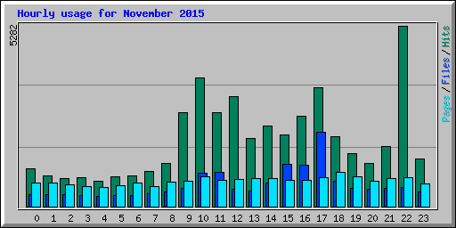 Hourly usage for November 2015