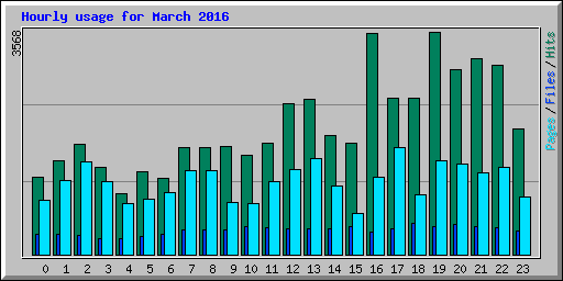 Hourly usage for March 2016