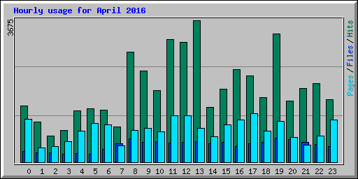 Hourly usage for April 2016