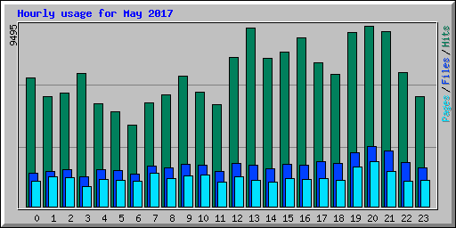 Hourly usage for May 2017