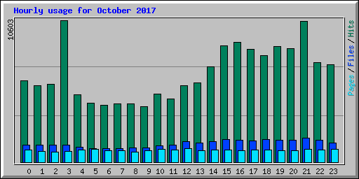 Hourly usage for October 2017