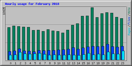 Hourly usage for February 2018