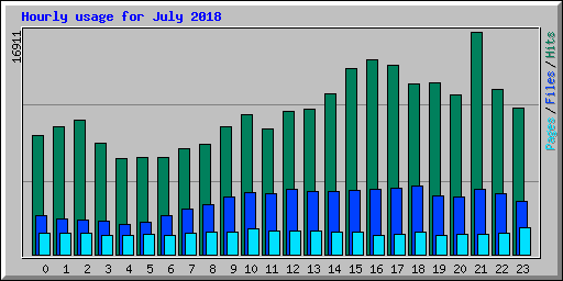 Hourly usage for July 2018