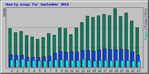 Hourly usage for September 2018