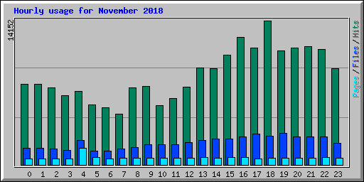 Hourly usage for November 2018