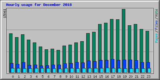 Hourly usage for December 2018
