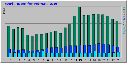 Hourly usage for February 2019