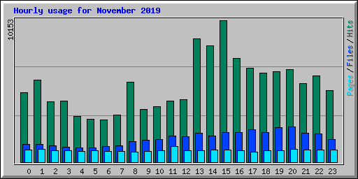 Hourly usage for November 2019