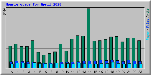 Hourly usage for April 2020