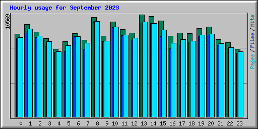 Hourly usage for September 2023