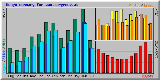 Usage summary for www.ta-group.at